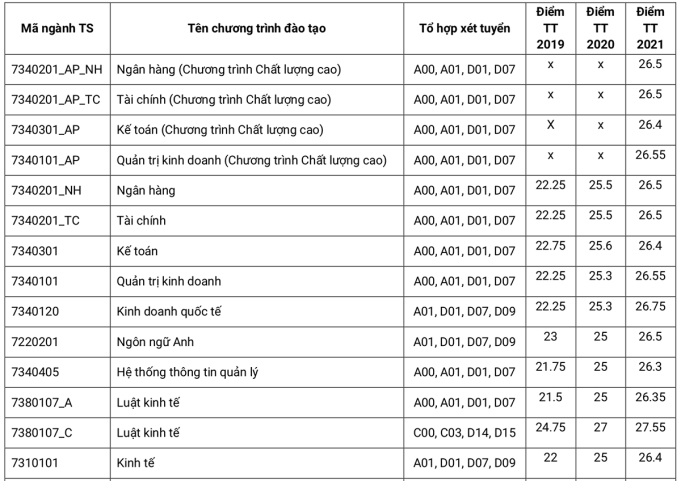Học viện Ngân hàng thông báo phương thức tuyển sinh năm 2022 - Ảnh 2