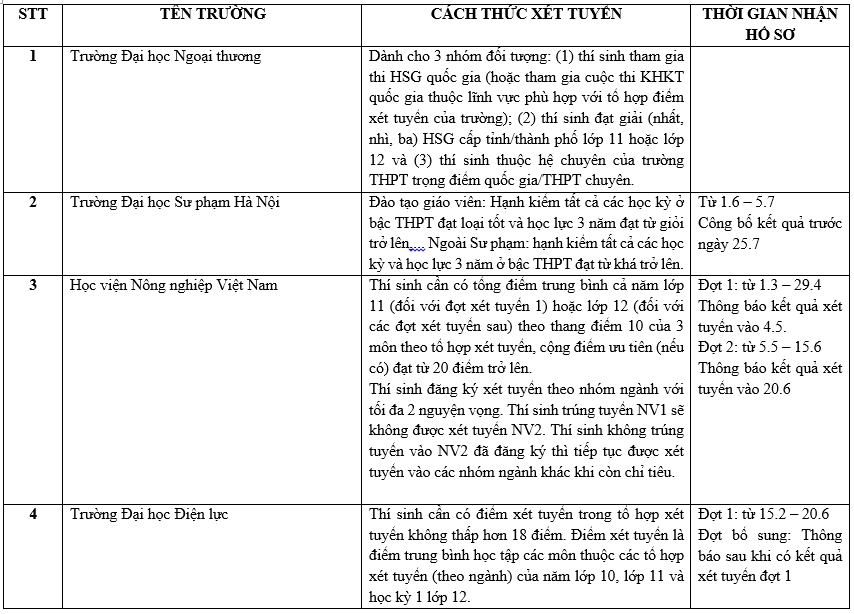 110 trường công bố xét học bạ THPT năm 2022 - Ảnh 2