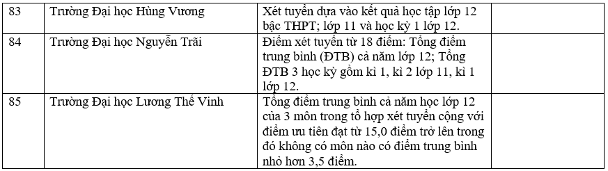 110 trường công bố xét học bạ THPT năm 2022 - Ảnh 30