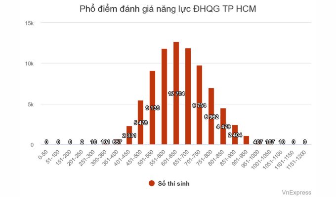 Đại học Quốc gia TP.HCM công bố điểm thi đánh giá năng lực 2022 - Ảnh 1