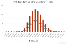 Đại học Quốc gia TP.HCM công bố điểm thi đánh giá năng lực 2022