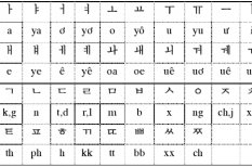 Bảng chữ cái tiếng Hàn dành cho người mới bắt đầu