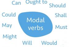 Tổng hợp tất tần tật kiến thức cơ bản về Modal Verb