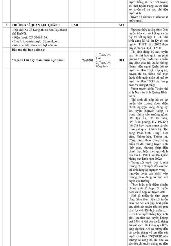 Chỉ tiêu tuyển sinh Học viện Kỹ thuật Quân sự và các trường quân đội năm 2022 - Ảnh 8