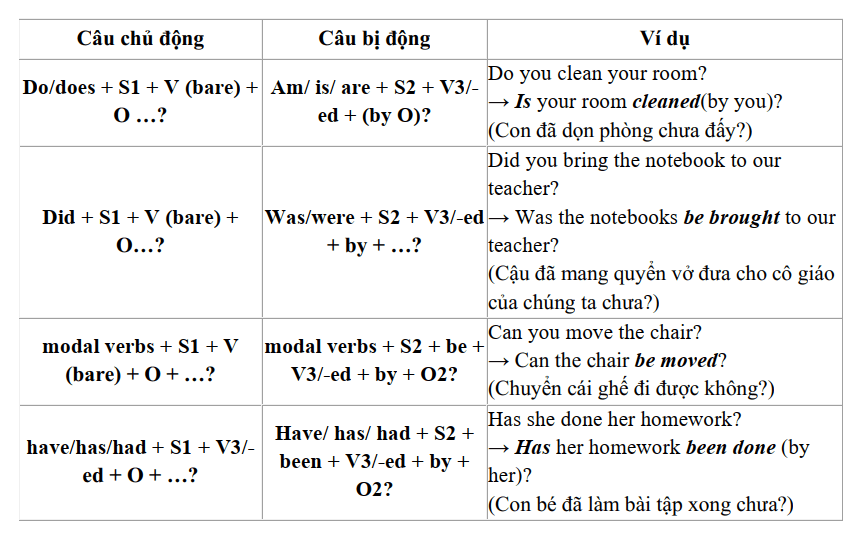 Tất tần tật kiến thức về câu bị động nâng cao - Ảnh 1