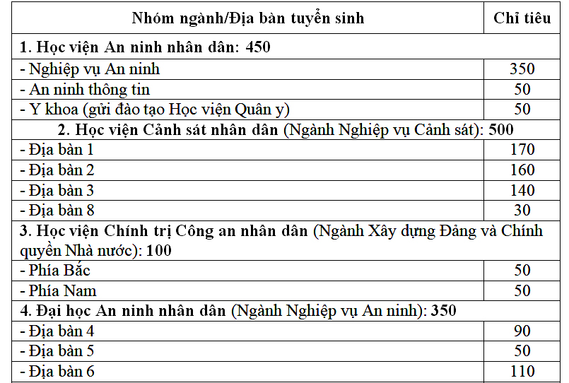 8 trường công an có chỉ tiêu, phương thức tuyển sinh ra sao trong năm 2022? - Ảnh 1