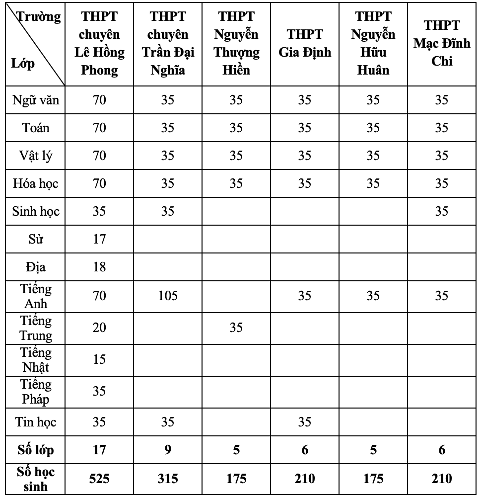 Thành phố Hồ Chí Minh công bố chỉ tiêu lớp 10 chuyên - Ảnh 1