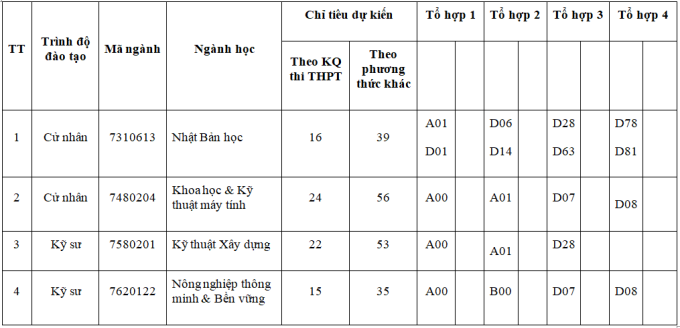 Thêm 4 thành viên Đại học Quốc gia HN công bố phương án tuyển sinh - Ảnh 8