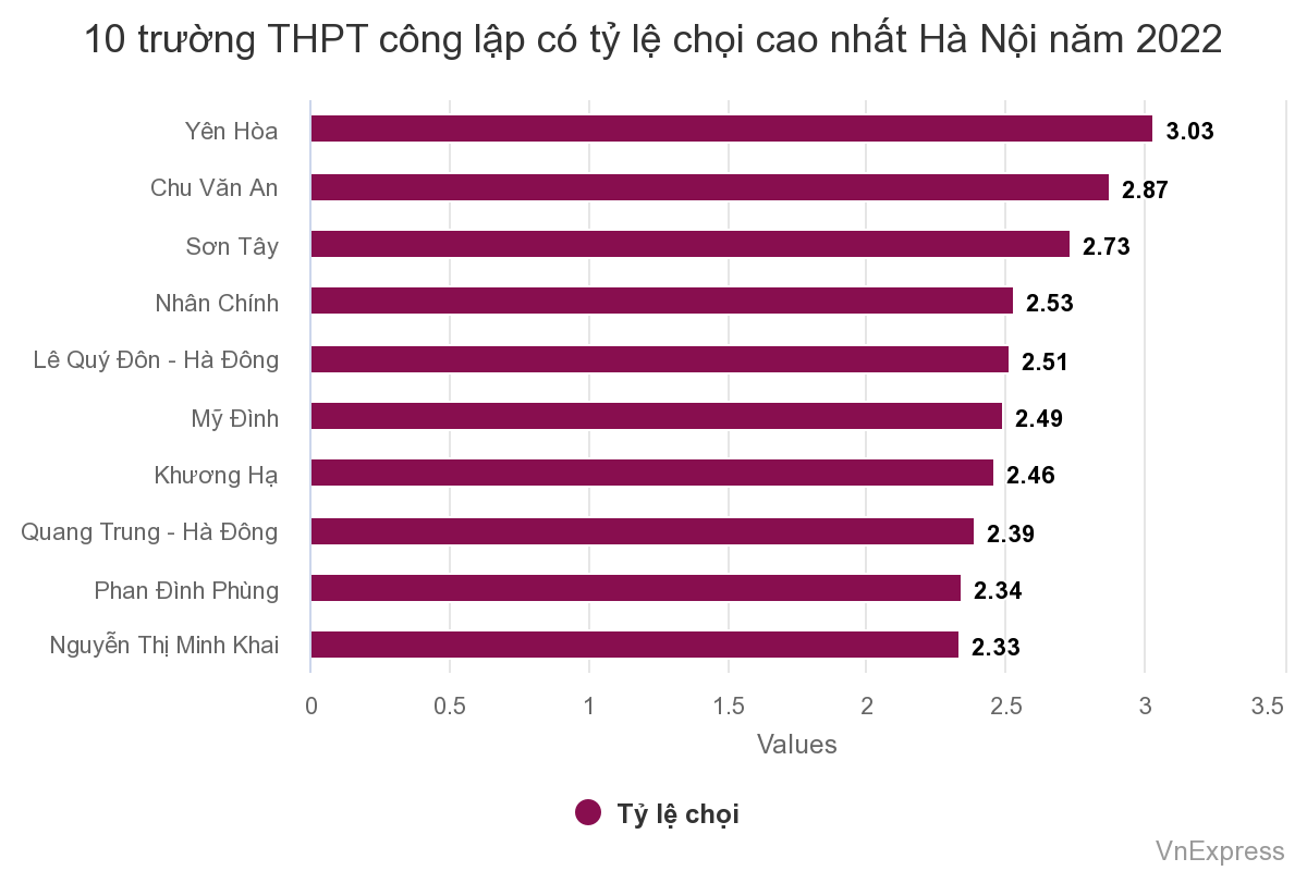 Tổng hợp 10 trường có tỷ lệ chọi vào lớp 10 cao nhất Hà Nội - Ảnh 1