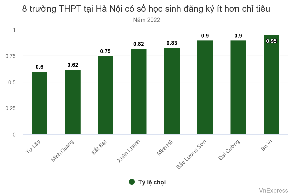 Tổng hợp 10 trường có tỷ lệ chọi vào lớp 10 cao nhất Hà Nội - Ảnh 2