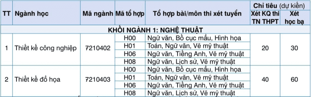 Chỉ tiêu của Đại học Kinh doanh và Công nghệ Hà Nội năm 2022 - Ảnh 1