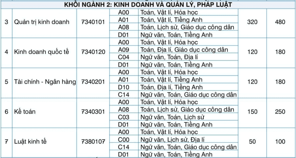 Chỉ tiêu của Đại học Kinh doanh và Công nghệ Hà Nội năm 2022 - Ảnh 2