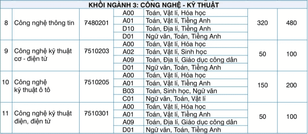 Chỉ tiêu của Đại học Kinh doanh và Công nghệ Hà Nội năm 2022 - Ảnh 3