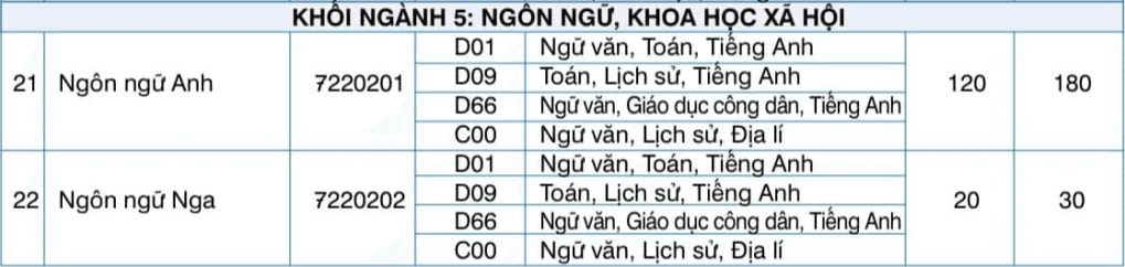 Chỉ tiêu của Đại học Kinh doanh và Công nghệ Hà Nội năm 2022 - Ảnh 5