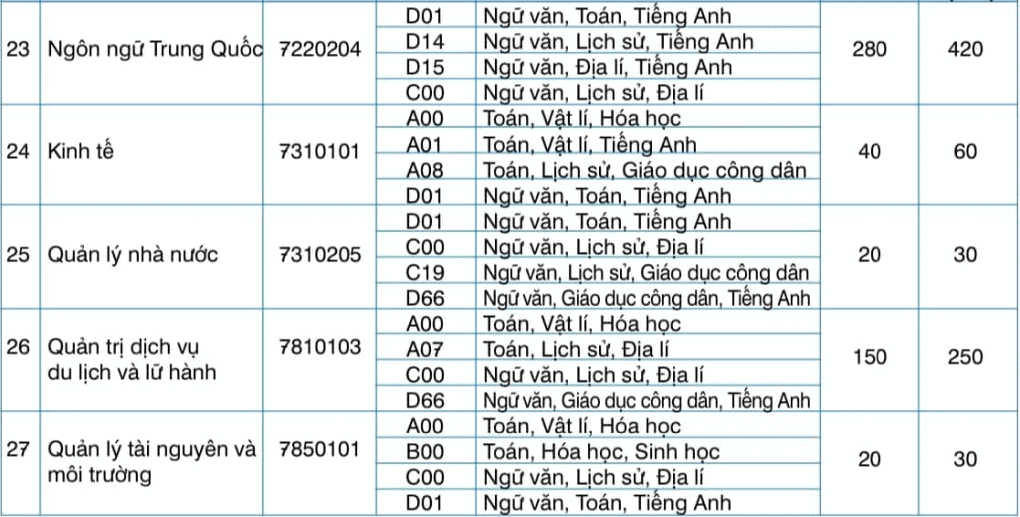 Chỉ tiêu của Đại học Kinh doanh và Công nghệ Hà Nội năm 2022 - Ảnh 6