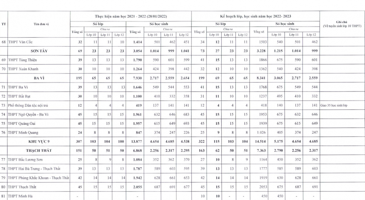 Hà Nội công bố chỉ tiêu vào lớp 10 công lập - Ảnh 9