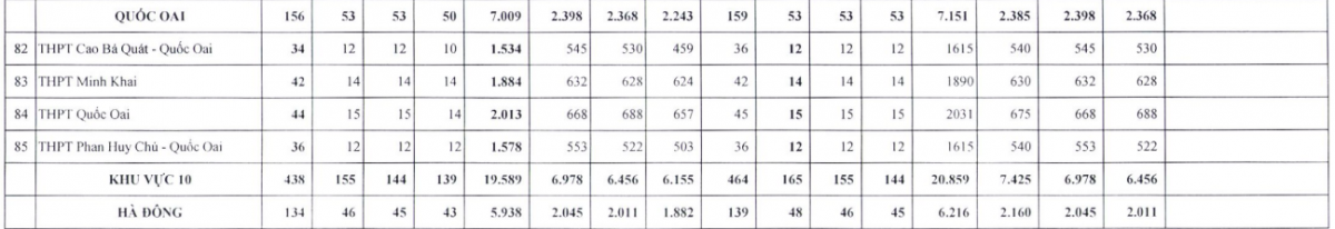 Hà Nội công bố chỉ tiêu vào lớp 10 công lập - Ảnh 10