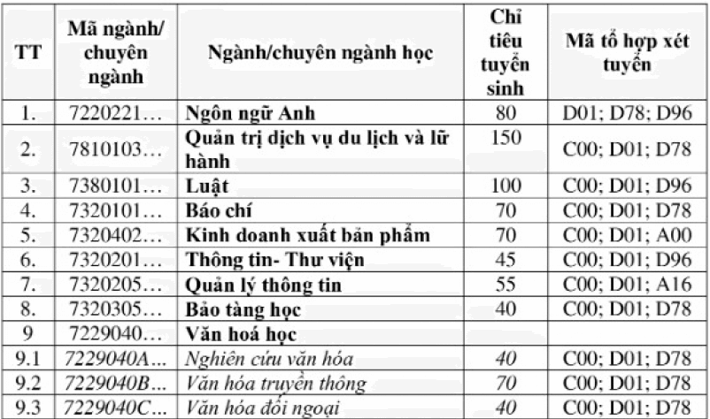 Đại học Văn hóa Hà Nội thông báo chỉ tiêu từ thi tốt nghiệp THPT 2022 - Ảnh 1