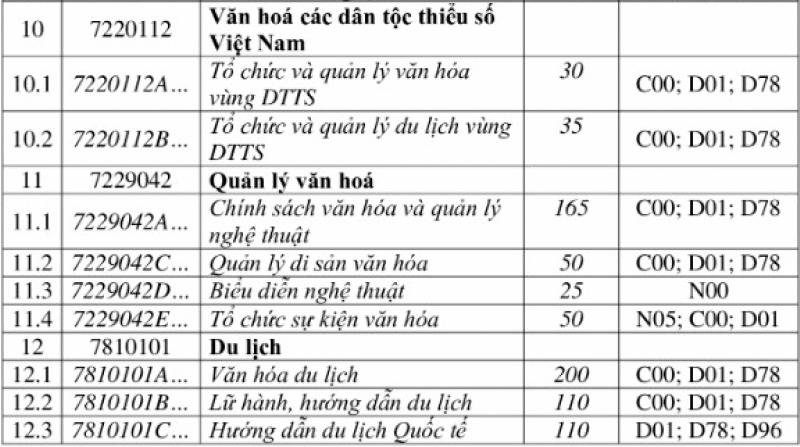 Đại học Văn hóa Hà Nội thông báo chỉ tiêu từ thi tốt nghiệp THPT 2022 - Ảnh 2