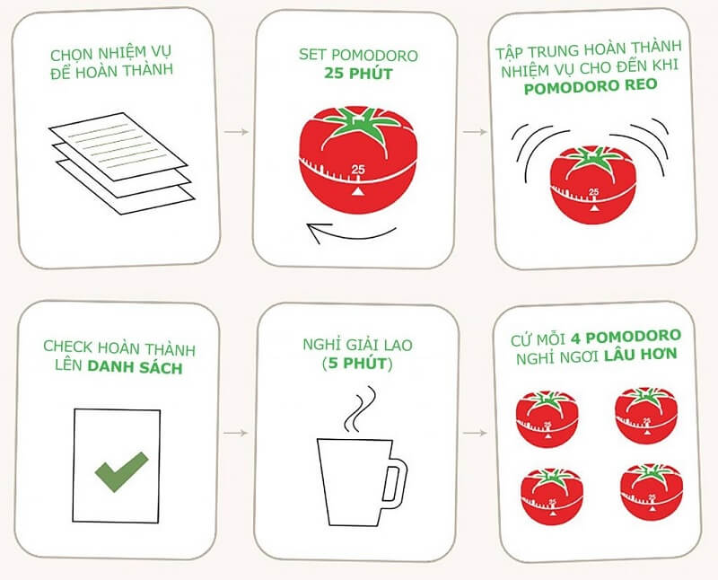 Phương pháp Pomodoro là gì? Những điều bạn nên biết về phương pháp Pomodoro - Ảnh 1