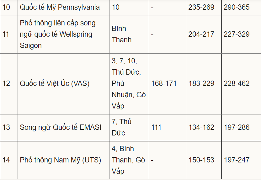 Học phí trường quốc tế ở khu vực TPHCM cao nhất hơn 750 triệu đồng - Ảnh 2