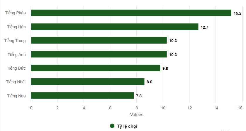 Trường chuyên Ngoại ngữ có tỷ lệ chọi cao nhất 1/15 - Ảnh 1