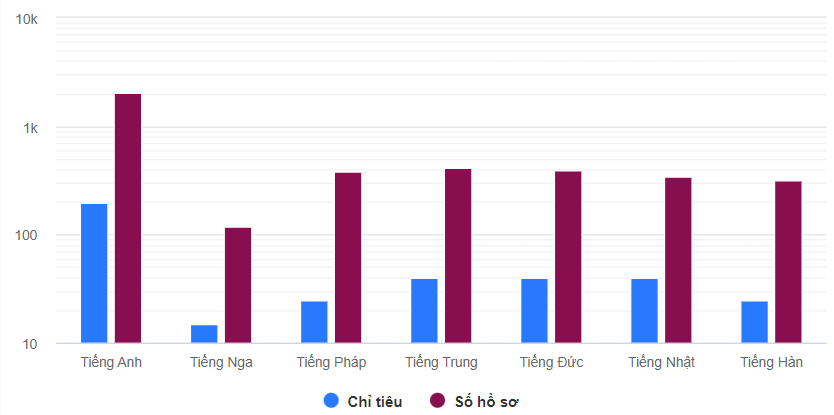 Trường chuyên Ngoại ngữ có tỷ lệ chọi cao nhất 1/15 - Ảnh 2