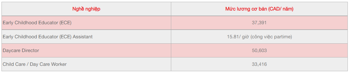 Tại sao nên du học Canada ngành giáo dục mầm non? - Ảnh 2