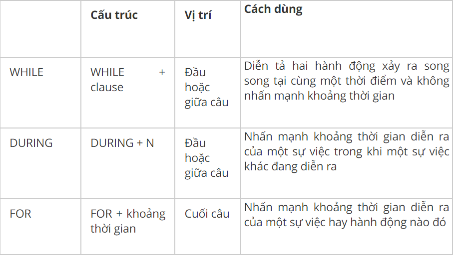 Cách sử dụng As if/ As though; For, during & while; By, Until & By the time - Ảnh 2