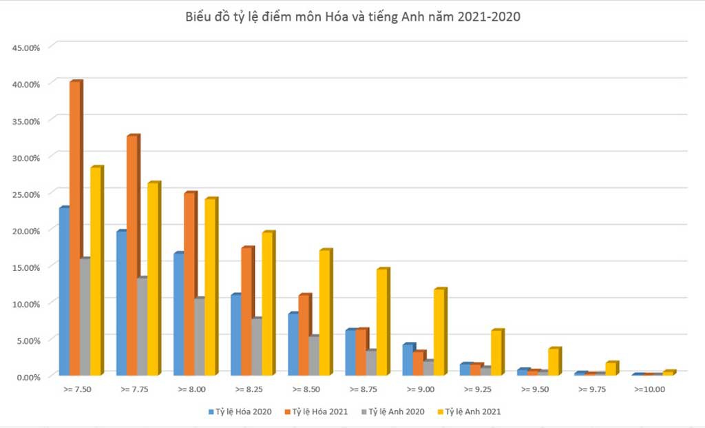Có đề tiếng Anh dễ sẽ khiến nhiều thí sinh khối A00 chịu hệ lụy? - Ảnh 2