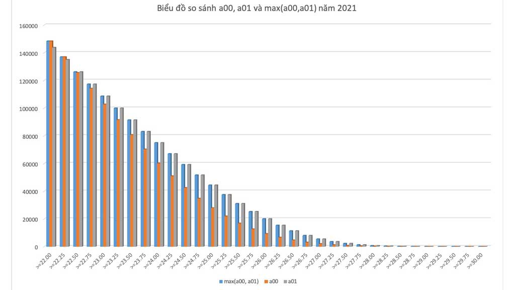 Có đề tiếng Anh dễ sẽ khiến nhiều thí sinh khối A00 chịu hệ lụy? - Ảnh 1