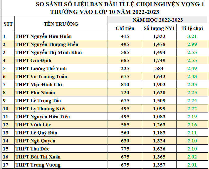 Biến động trong tỷ lệ chọi vào lớp 10, thí sinh có nên điều chỉnh nguyện vọng? - Ảnh 1
