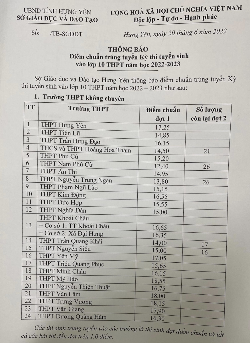 Cập nhật điểm chuẩn vào lớp 10 năm 2022 trên 63 tỉnh, thành phố - Ảnh 2