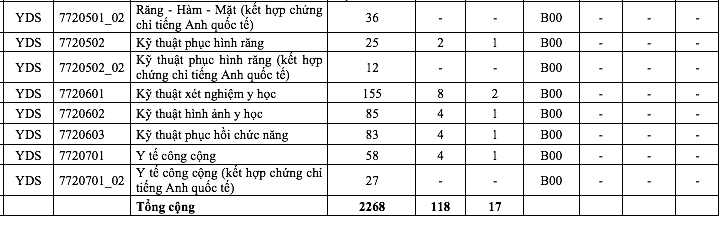 Những thí sinh nào được tuyển thẳng vào Trường ĐH Y dược TP.HCM năm 2022? - Ảnh 3