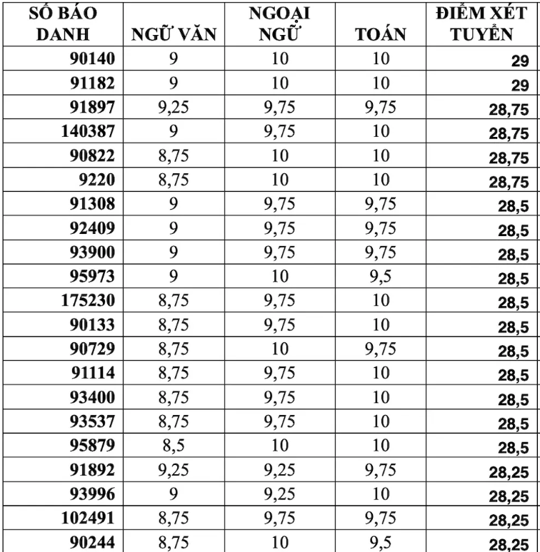 Điểm danh các thí sinh có điểm xét tuyển vào lớp 10 TP.HCM cao nhất - Ảnh 1