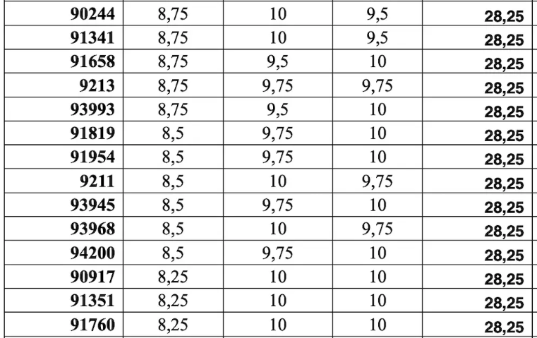 Điểm danh các thí sinh có điểm xét tuyển vào lớp 10 TP.HCM cao nhất - Ảnh 2