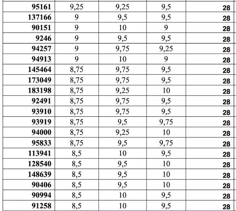 Điểm danh các thí sinh có điểm xét tuyển vào lớp 10 TP.HCM cao nhất - Ảnh 3