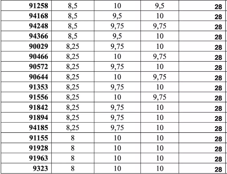 Điểm danh các thí sinh có điểm xét tuyển vào lớp 10 TP.HCM cao nhất - Ảnh 4