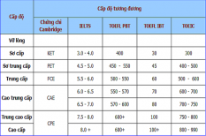 TOP 5 điều bạn cần biết về chứng chỉ Cambridge
