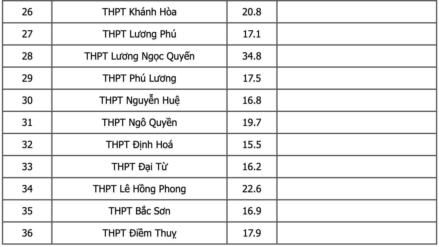 Cập nhật điểm chuẩn vào lớp 10 năm 2022 trên 63 tỉnh, thành phố - Ảnh 11
