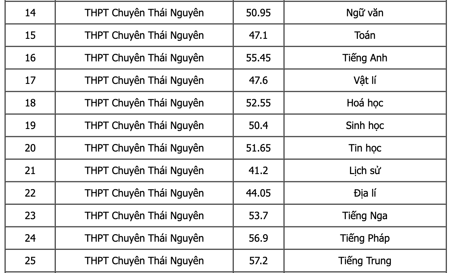 Cập nhật điểm chuẩn vào lớp 10 năm 2022 trên 63 tỉnh, thành phố - Ảnh 10