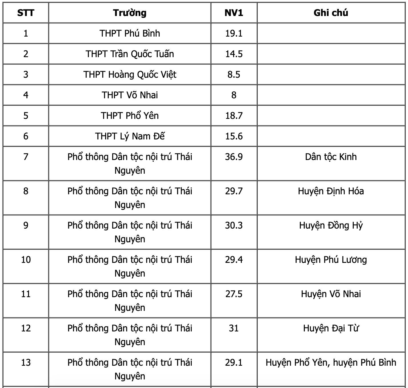Cập nhật điểm chuẩn vào lớp 10 năm 2022 trên 63 tỉnh, thành phố - Ảnh 9