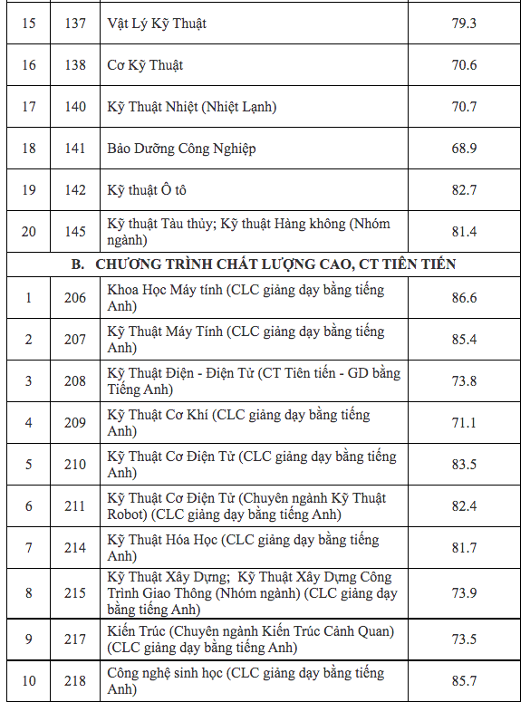 Trường ĐH Bách khoa TP.HCM công bố điểm chuẩn ưu tiên xét tuyển 2022 - Ảnh 2