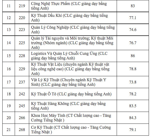 Trường ĐH Bách khoa TP.HCM công bố điểm chuẩn ưu tiên xét tuyển 2022 - Ảnh 3