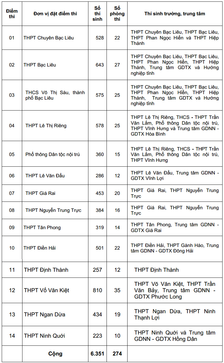 Danh sách các địa điểm thi tốt nghiệp THPT năm 2022 trên các tỉnh, thành phố - Ảnh 16