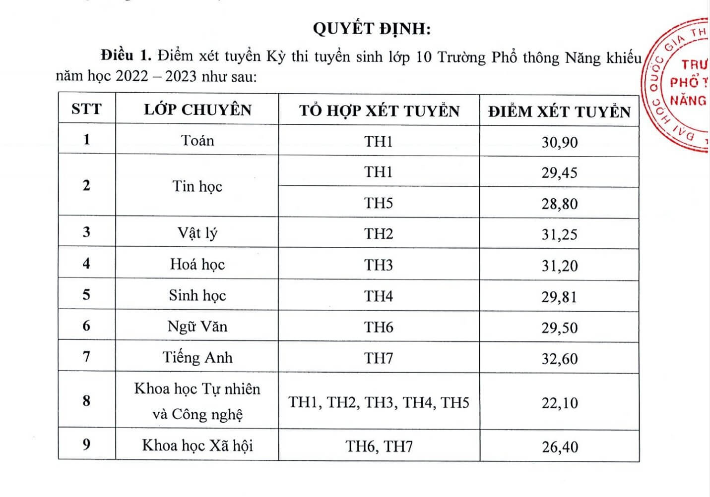 Trường Phổ thông Năng khiếu ĐH Quốc gia TP.HCM công bố điểm chuẩn vào lớp 10 - Ảnh 1