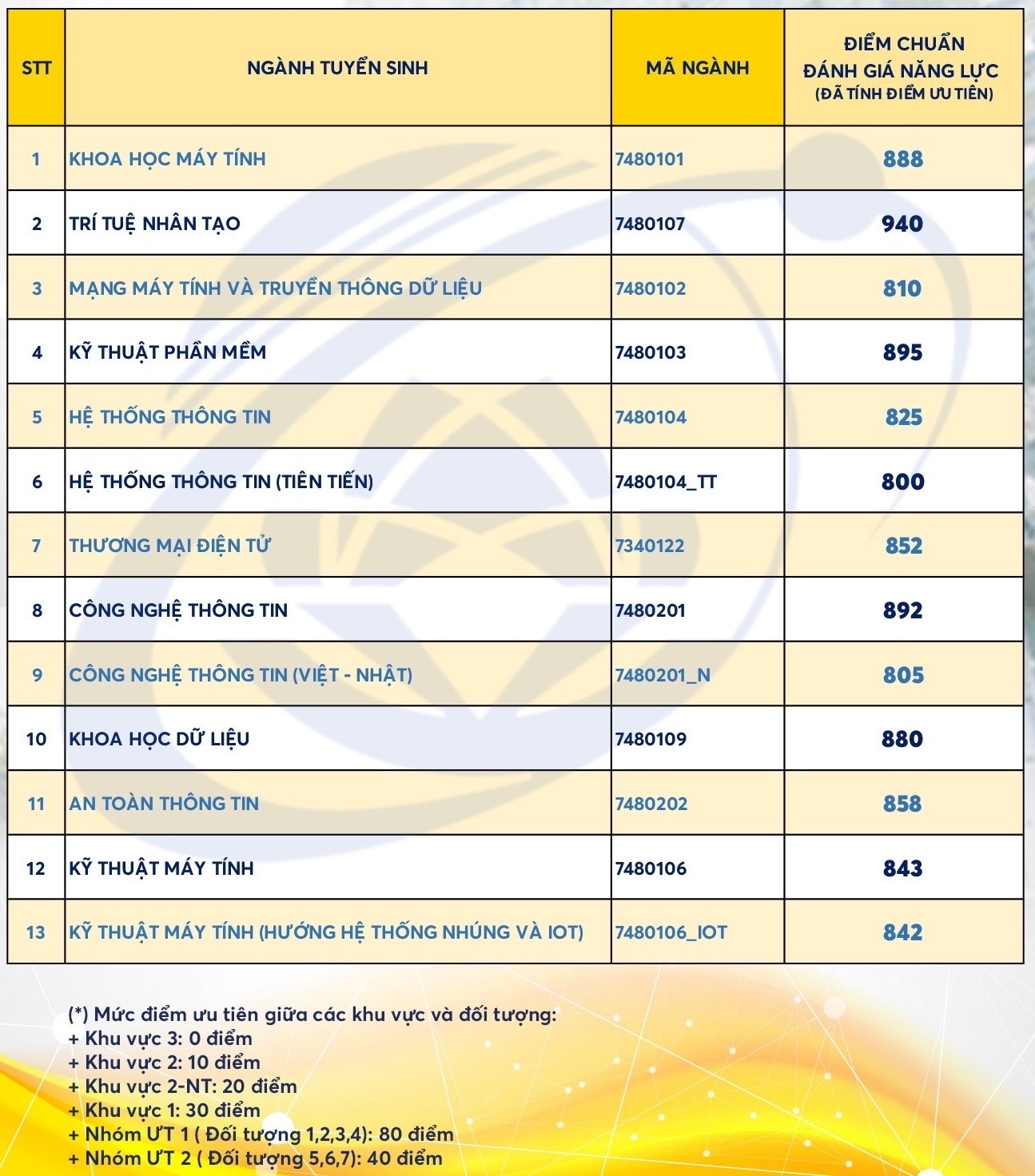 Trường ĐH Công nghệ thông tin TP.HCM công bố điểm chuẩn đánh giá năng lực năm 2022 - Ảnh 1