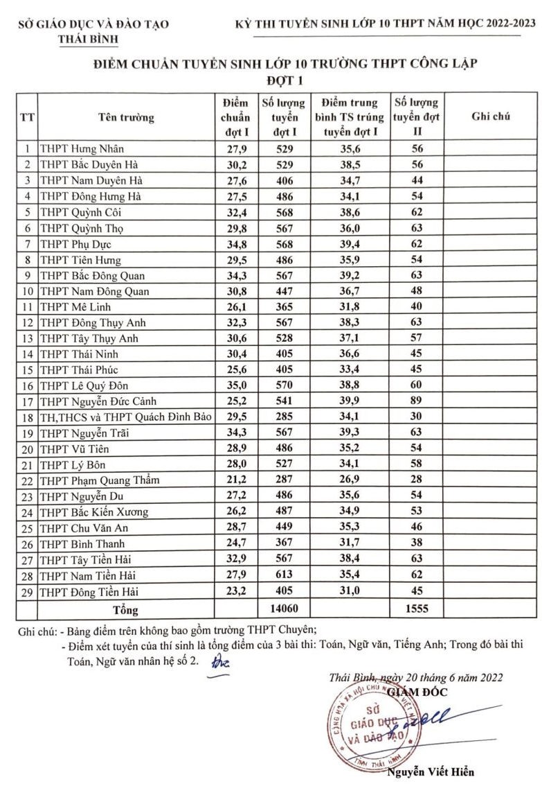 Cập nhật điểm chuẩn vào lớp 10 năm 2022 trên 63 tỉnh, thành phố - Ảnh 3