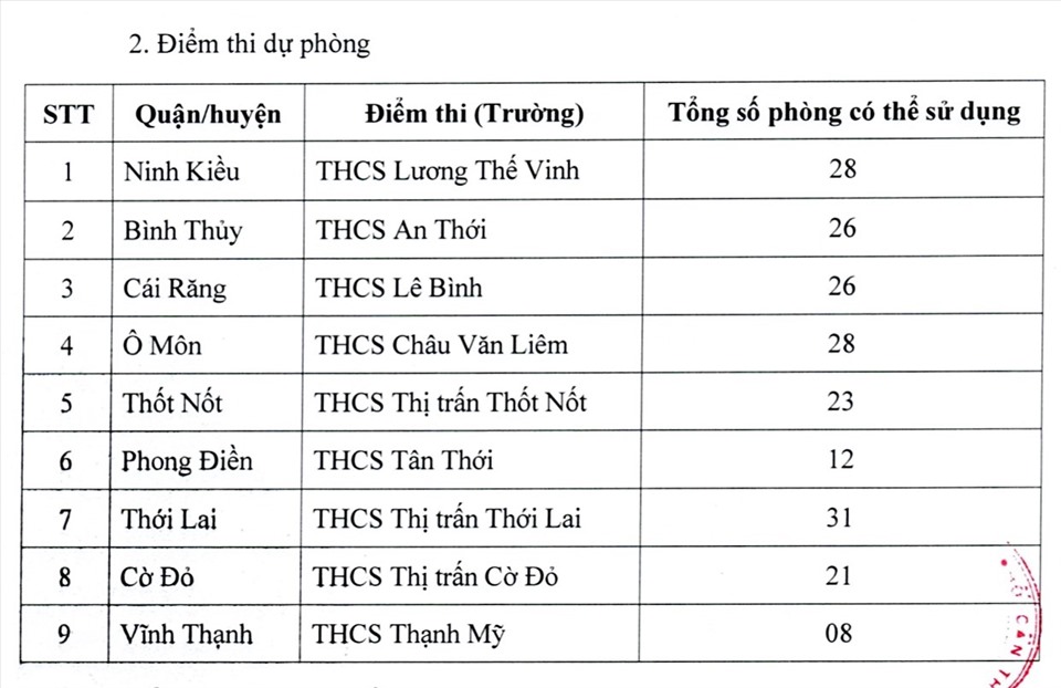 Danh sách các địa điểm thi tốt nghiệp THPT năm 2022 trên các tỉnh, thành phố - Ảnh 2