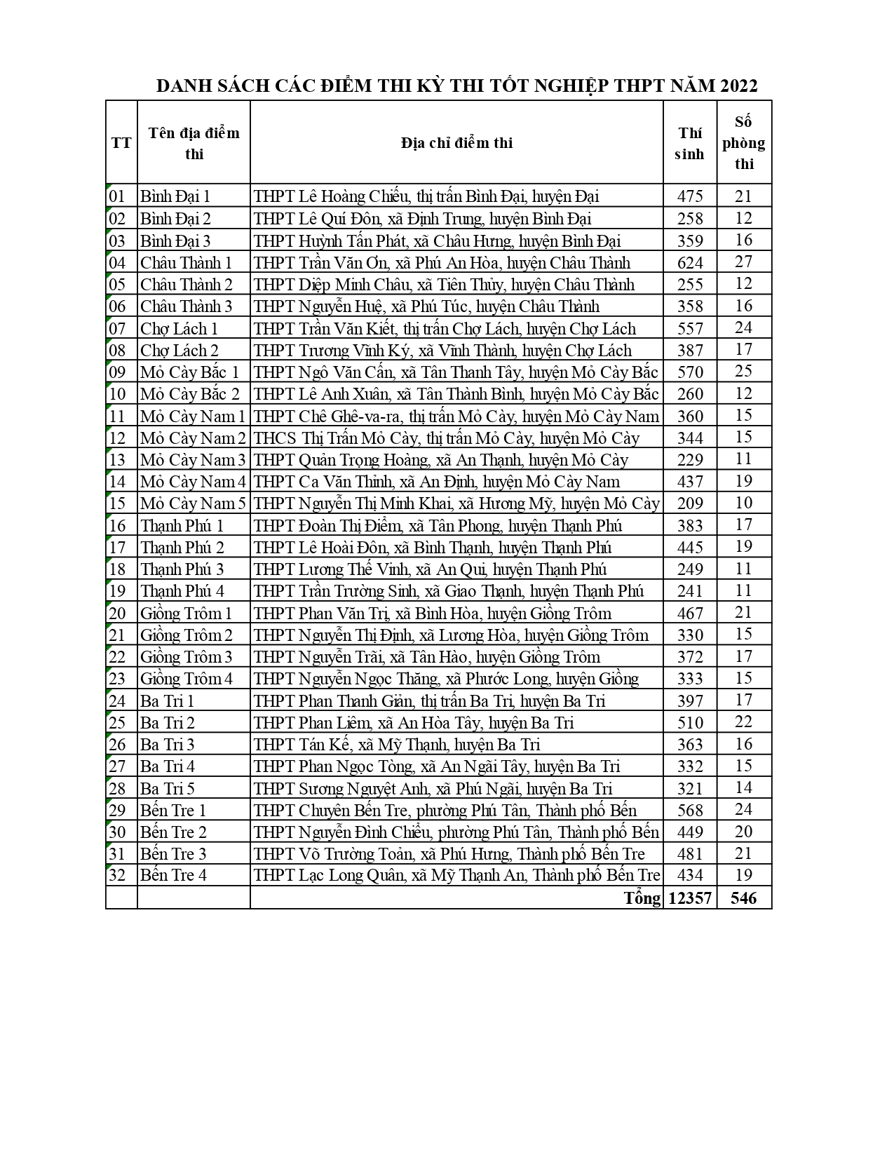 Danh sách các địa điểm thi tốt nghiệp THPT năm 2022 trên các tỉnh, thành phố - Ảnh 17